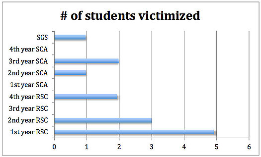 Sexual Assault Survey 2