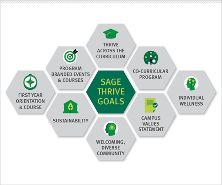 Sage THRIVE Goals