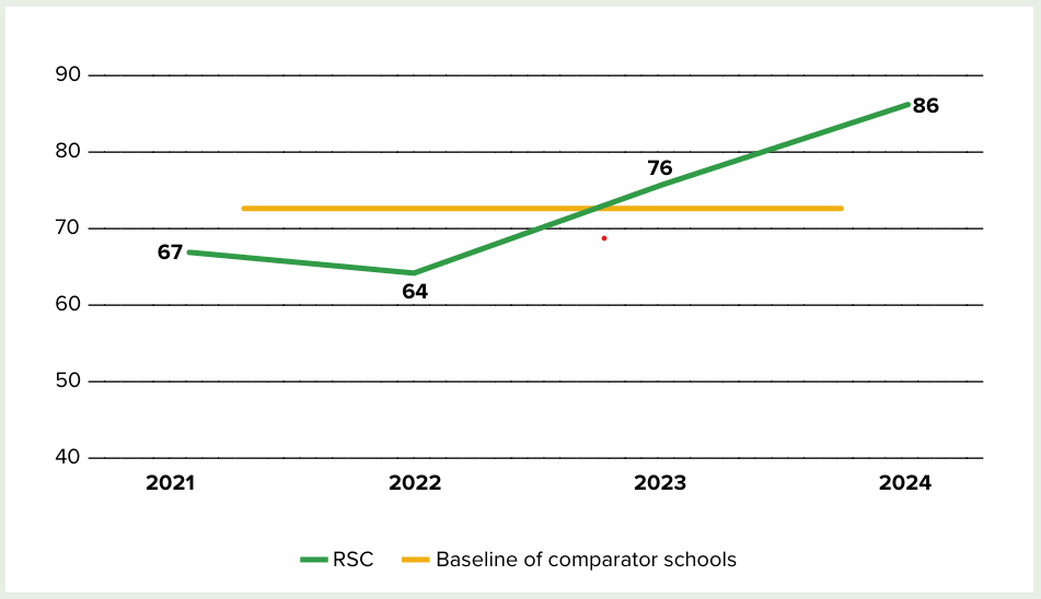 2025 Great Colleges to Work For survey Stakeholder Satistfaction Graph